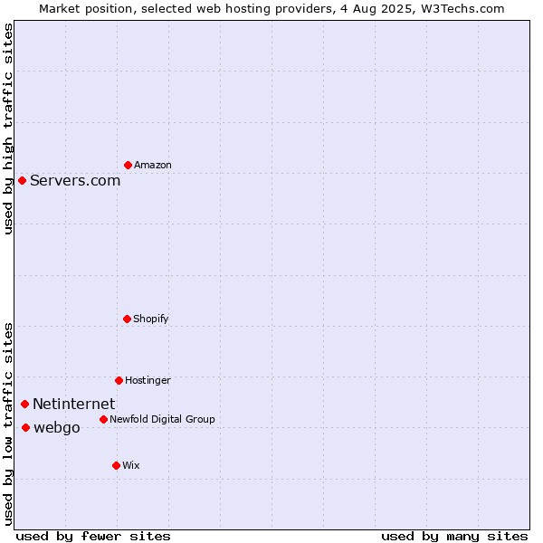 Market position of webgo vs. Netinternet vs. Servers.com