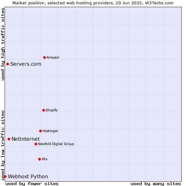 Market position of Netinternet vs. Servers.com vs. Webhost Python
