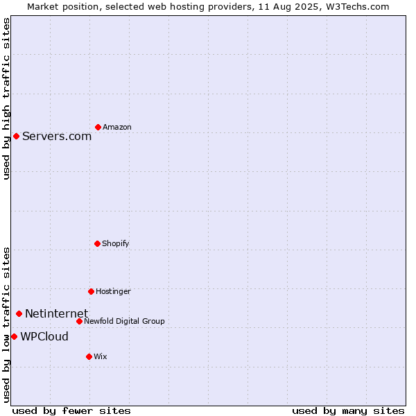 Market position of Netinternet vs. Servers.com vs. WPCloud