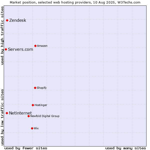 Market position of Zendesk vs. Netinternet vs. Servers.com
