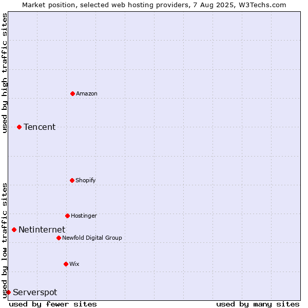 Market position of Tencent vs. Netinternet vs. Serverspot