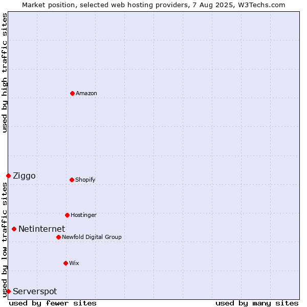 Market position of Netinternet vs. Ziggo vs. Serverspot