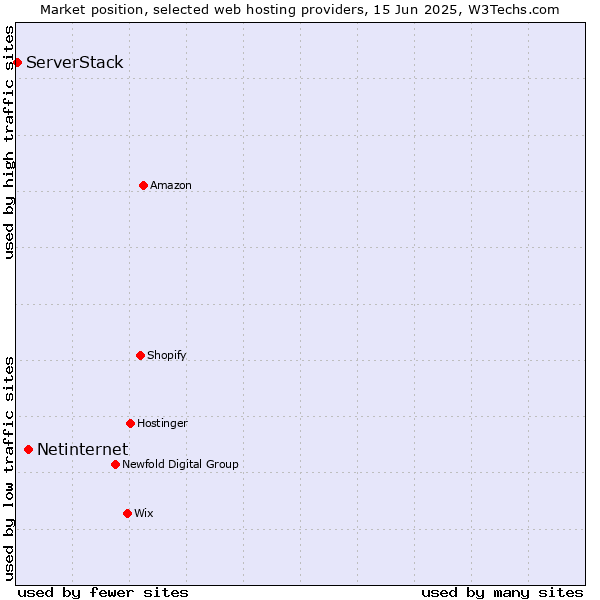 Market position of Netinternet vs. ServerStack