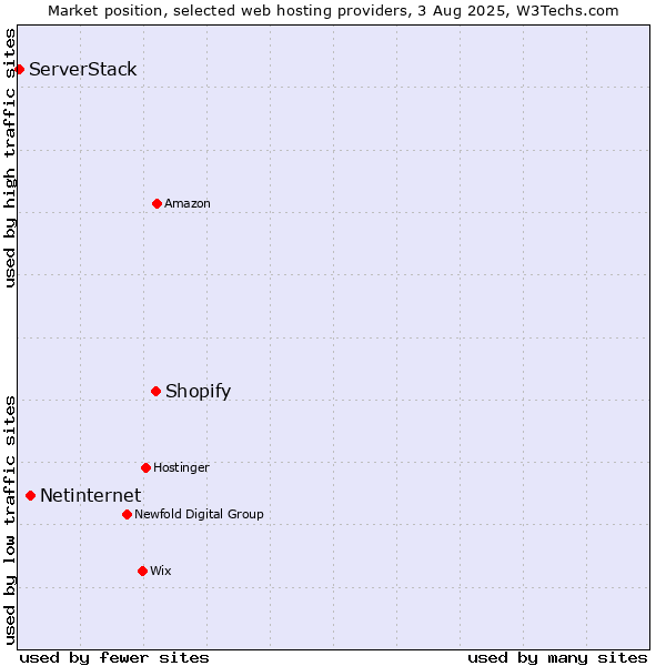 Market position of Shopify vs. Netinternet vs. ServerStack