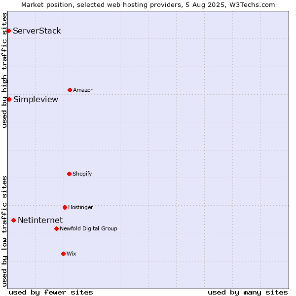 Market position of Netinternet vs. Simpleview vs. ServerStack