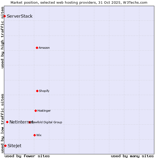 Market position of Netinternet vs. Sitejet vs. ServerStack
