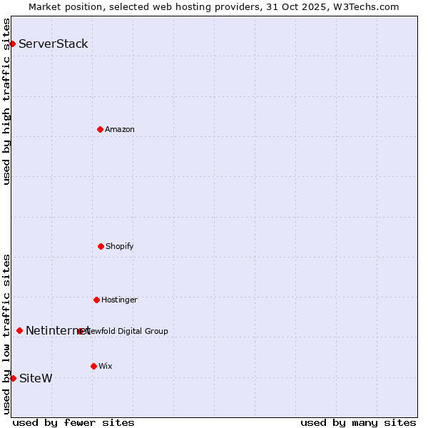 Market position of Netinternet vs. SiteW vs. ServerStack