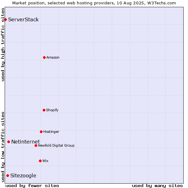 Market position of Netinternet vs. Sitezoogle vs. ServerStack