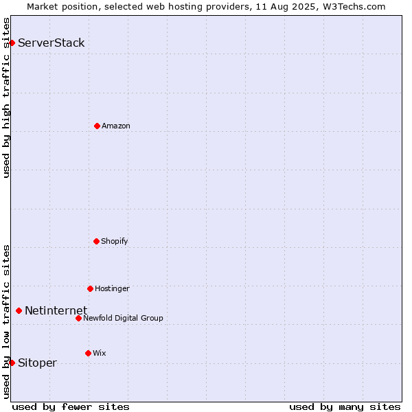 Market position of Netinternet vs. Sitoper vs. ServerStack