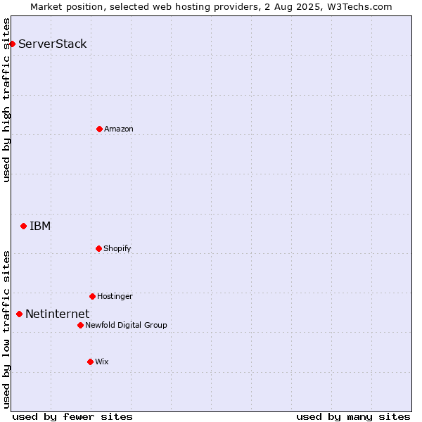 Market position of IBM vs. Netinternet vs. ServerStack
