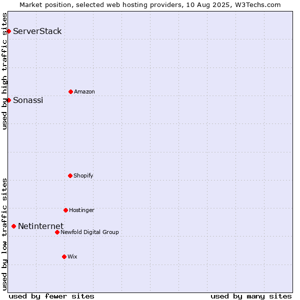 Market position of Netinternet vs. ServerStack vs. Sonassi