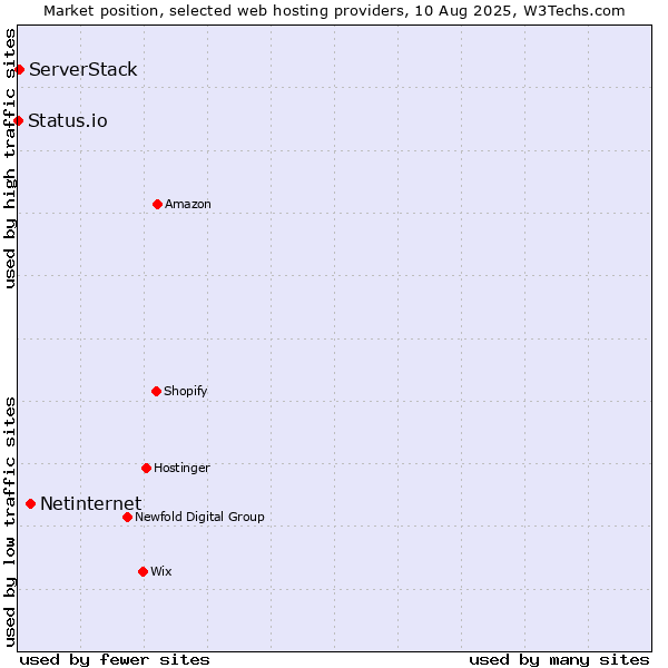 Market position of Netinternet vs. ServerStack vs. Status.io