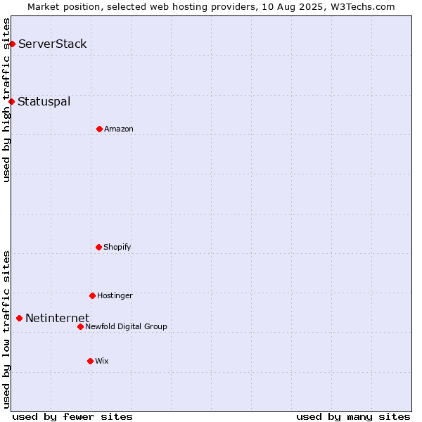 Market position of Netinternet vs. ServerStack vs. Statuspal