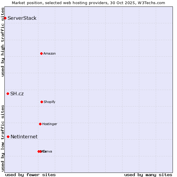 Market position of Netinternet vs. SH.cz vs. ServerStack