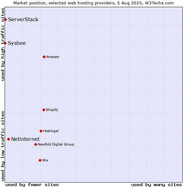 Market position of Netinternet vs. ServerStack vs. Sysbee