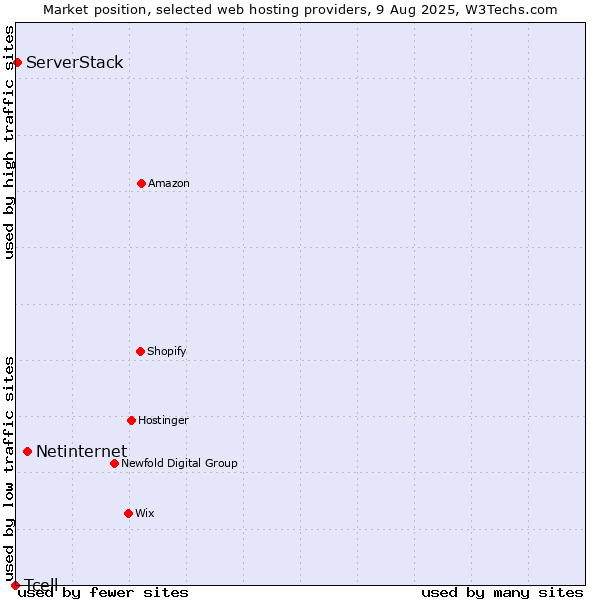 Market position of Netinternet vs. ServerStack vs. Tcell