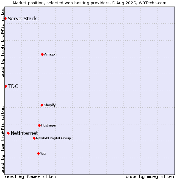Market position of Netinternet vs. TDC vs. ServerStack