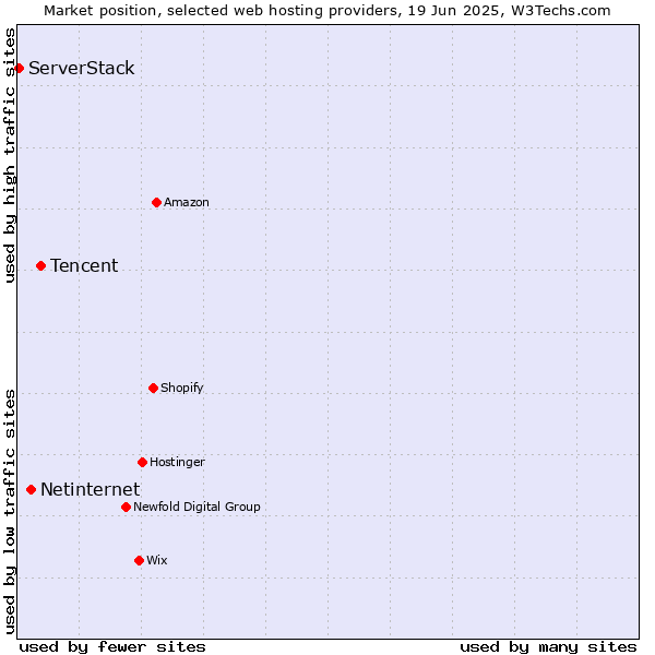 Market position of Tencent vs. Netinternet vs. ServerStack