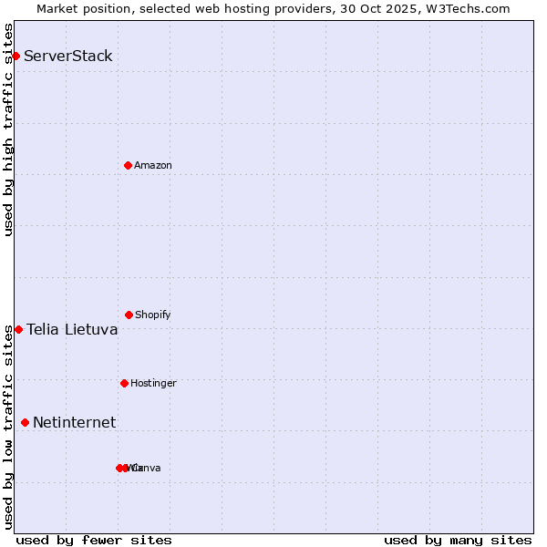 Market position of Netinternet vs. Telia Lietuva vs. ServerStack