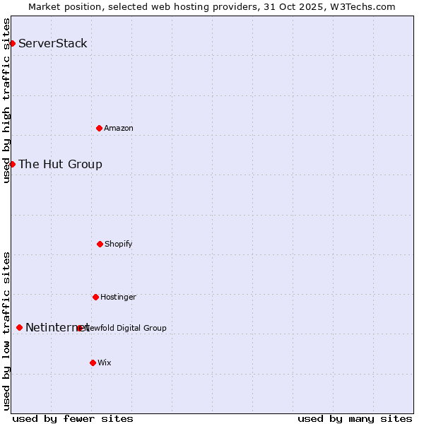 Market position of Netinternet vs. ServerStack vs. The Hut Group