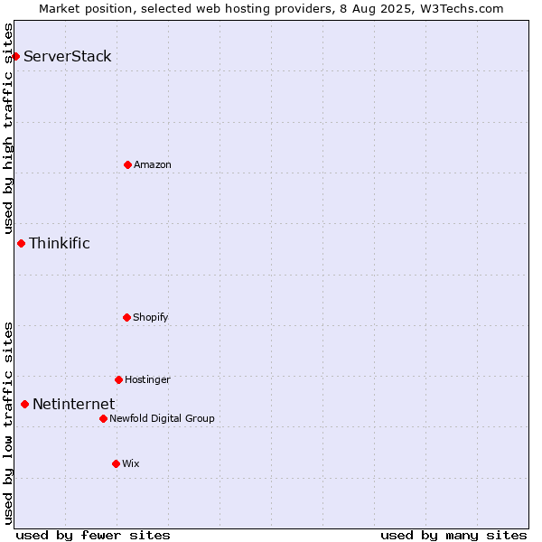 Market position of Netinternet vs. Thinkific vs. ServerStack