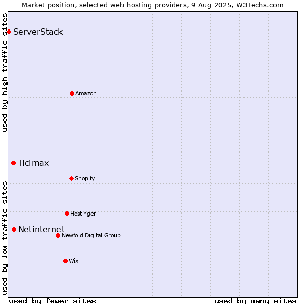 Market position of Netinternet vs. Ticimax vs. ServerStack