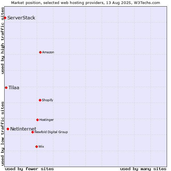 Market position of Netinternet vs. Tilaa vs. ServerStack