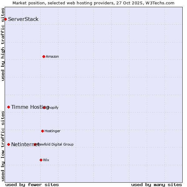 Market position of Netinternet vs. Timme Hosting vs. ServerStack