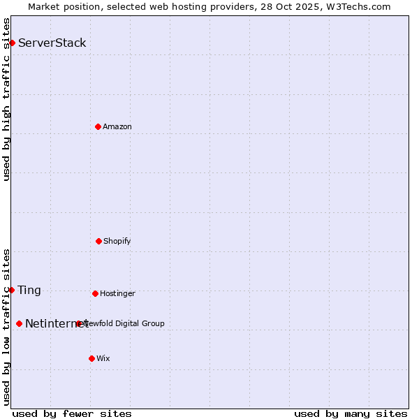 Market position of Netinternet vs. ServerStack vs. Ting