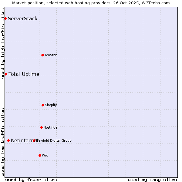 Market position of Netinternet vs. Total Uptime vs. ServerStack