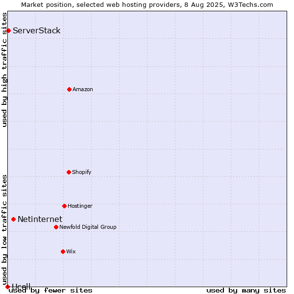 Market position of Netinternet vs. ServerStack vs. Ucell