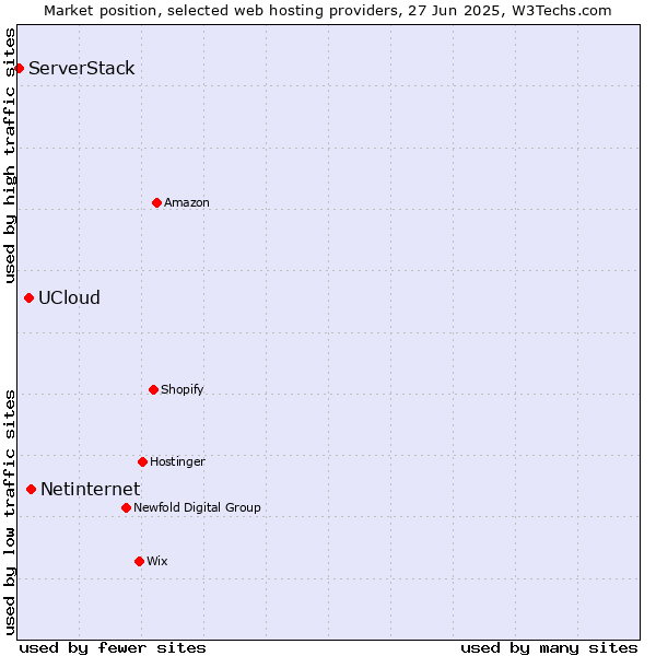 Market position of Netinternet vs. UCloud vs. ServerStack