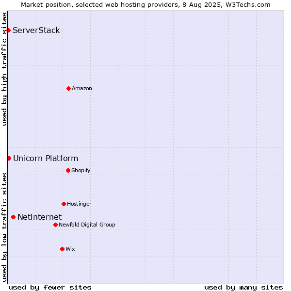 Market position of Netinternet vs. Unicorn Platform vs. ServerStack