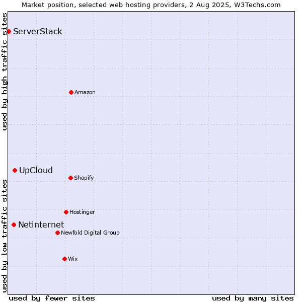 Market position of UpCloud vs. Netinternet vs. ServerStack
