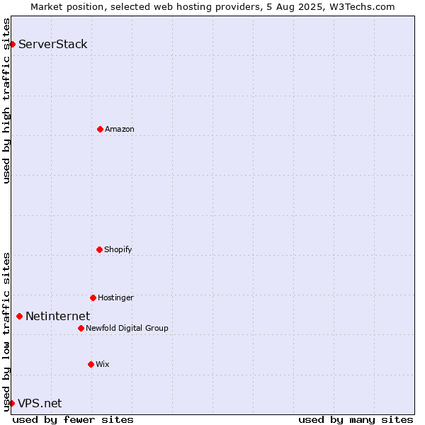 Market position of Netinternet vs. ServerStack vs. VPS.net