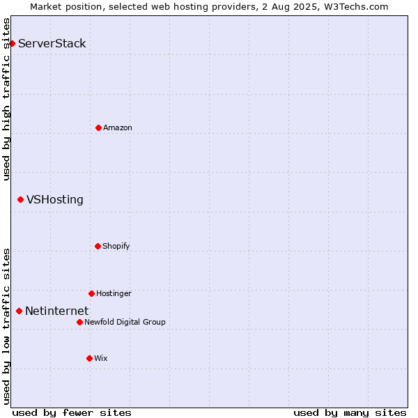 Market position of VSHosting vs. Netinternet vs. ServerStack