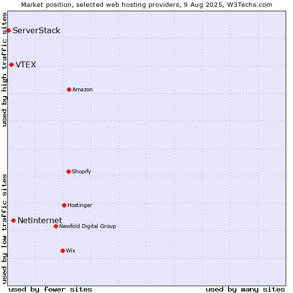 Market position of Netinternet vs. VTEX vs. ServerStack