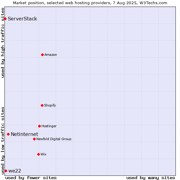 Market position of Netinternet vs. we22 vs. ServerStack