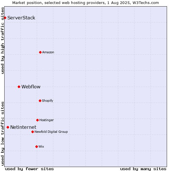 Market position of Webflow vs. Netinternet vs. ServerStack