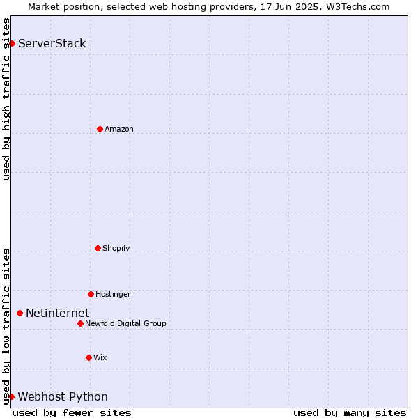 Market position of Netinternet vs. ServerStack vs. Webhost Python
