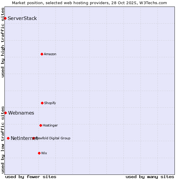 Market position of Netinternet vs. Webnames vs. ServerStack