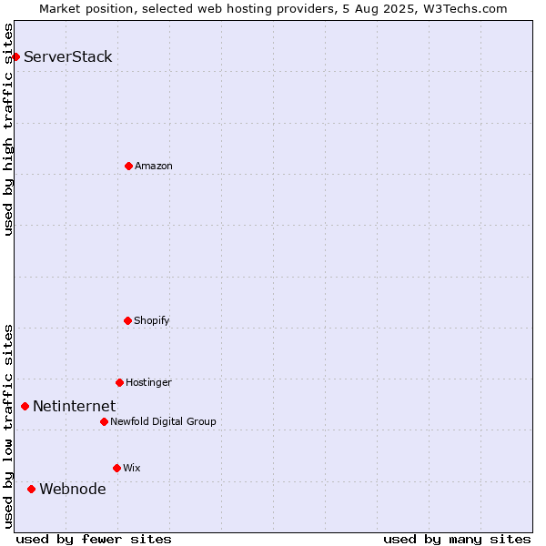 Market position of Webnode vs. Netinternet vs. ServerStack