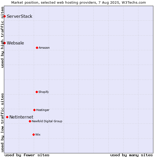Market position of Netinternet vs. ServerStack vs. Websale