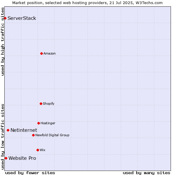 Market position of Netinternet vs. Website Pro vs. ServerStack