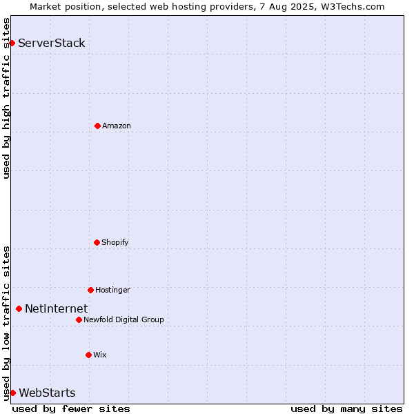 Market position of Netinternet vs. WebStarts vs. ServerStack