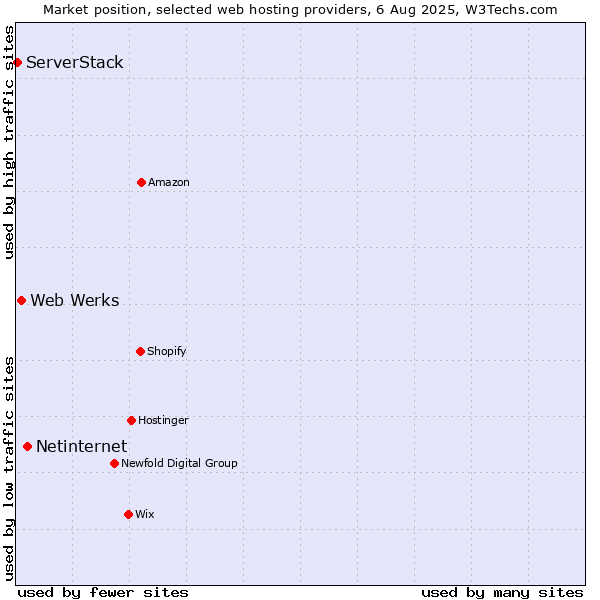 Market position of Netinternet vs. Web Werks vs. ServerStack