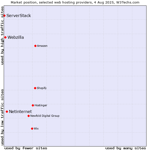 Market position of Netinternet vs. Webzilla vs. ServerStack