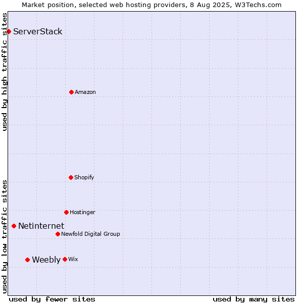 Market position of Weebly vs. Netinternet vs. ServerStack