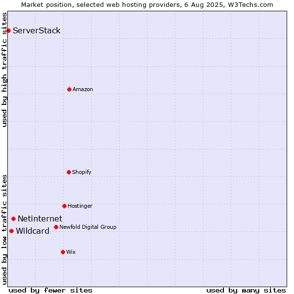 Market position of Netinternet vs. Wildcard vs. ServerStack