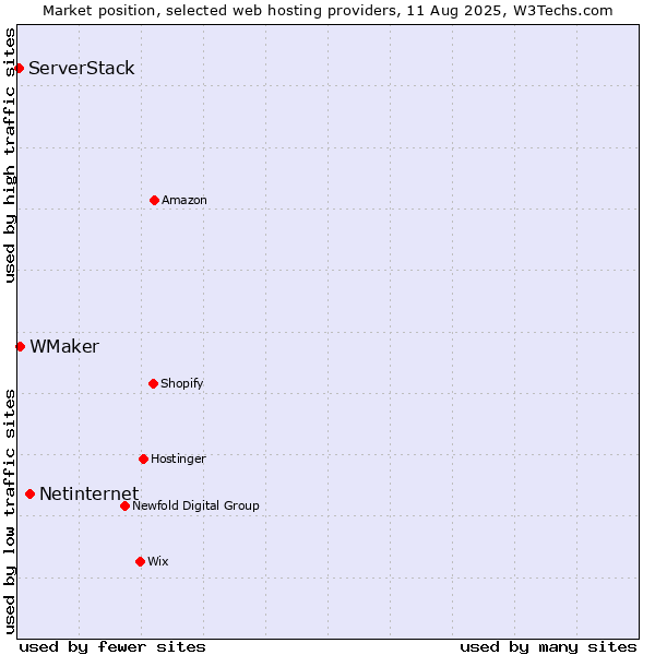 Market position of Netinternet vs. WMaker vs. ServerStack
